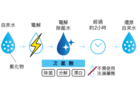 馬桶使用前，自動噴出自來水霧，使馬桶表面濕潤，讓污物不易沾黏。