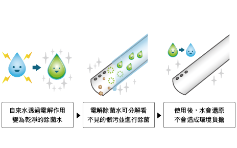 馬桶使用前，自動噴出自來水霧，使馬桶表面濕潤，讓污物不易沾黏。