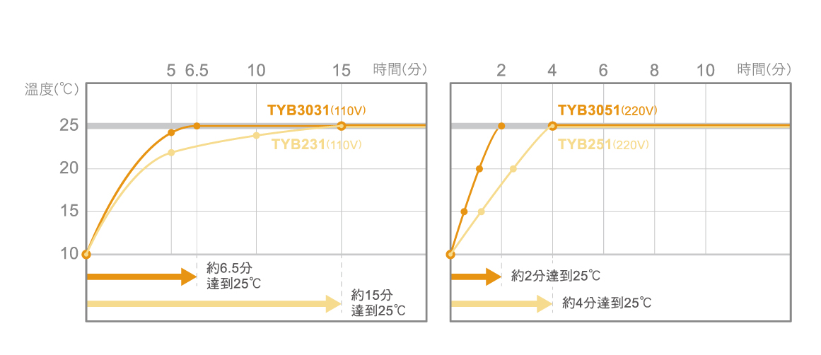 結果為測試30處洗滌空間之平均溫度。暖房性能根據室外氣溫、保溫性等浴室條件會有所不同。