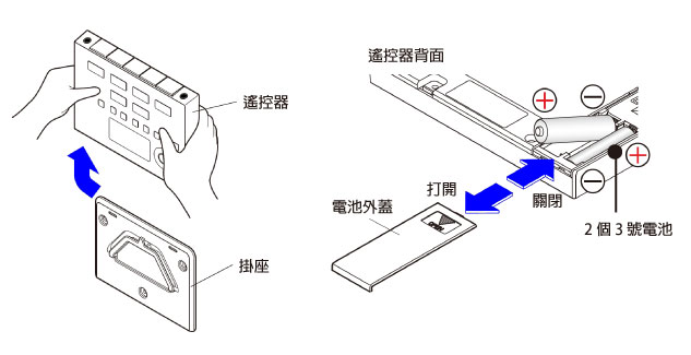 裝入電池時注意正負極性，切勿裝反。