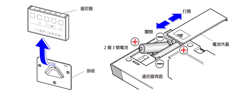 裝入電池時注意正負極性，切勿裝反。