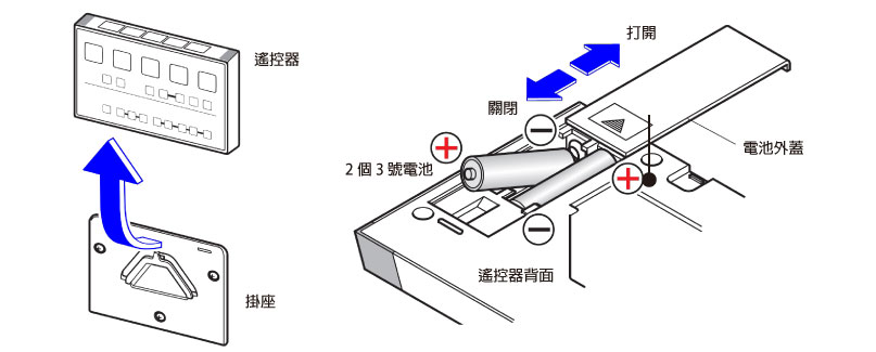 裝入電池時注意正負極性,切勿裝反。