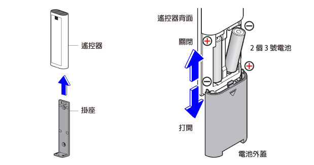 裝入電池時注意正負極性,切勿裝反。