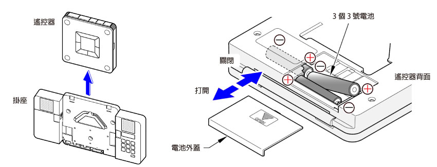 裝入電池時注意正負極性，切勿裝反。