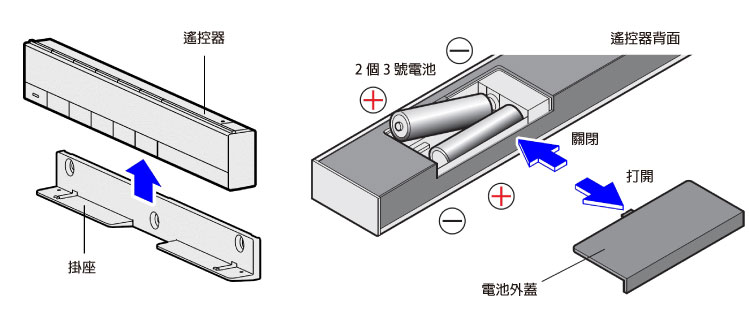 裝入電池時注意正負極性，切勿裝反。