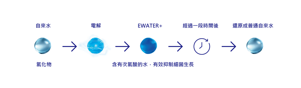 電解除菌水 創新科技 Toto 台灣