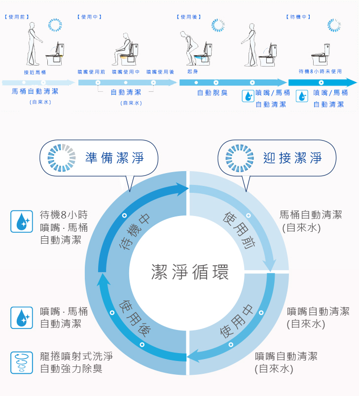 「潔淨循環」讓每個環節都舒適宜人