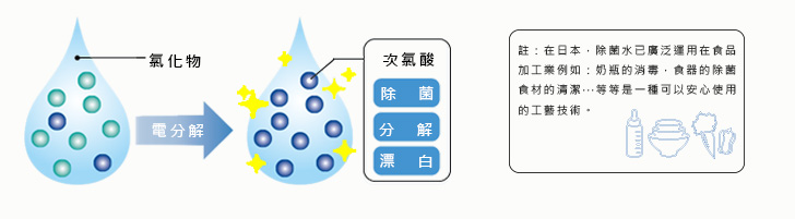 什麼是電解除菌水?