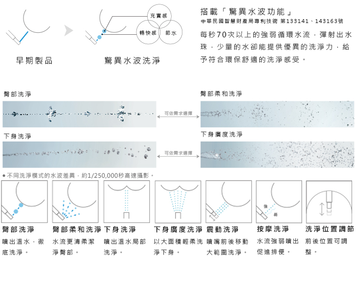 WASHLET洗淨功能