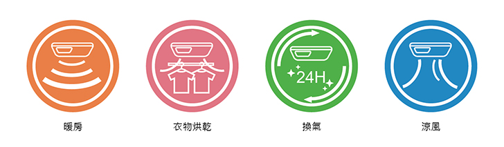 暖房、乾燥、換氣、涼風4大功能