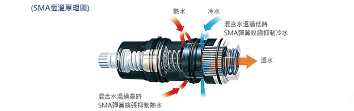 精準控溫,思考的記憶合金