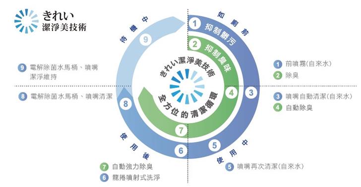 獨家「きれい潔淨美技術」,自動維持馬桶的潔淨。
